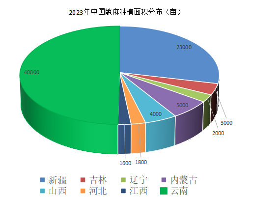 蓖麻產(chǎn)業(yè)的發(fā)展