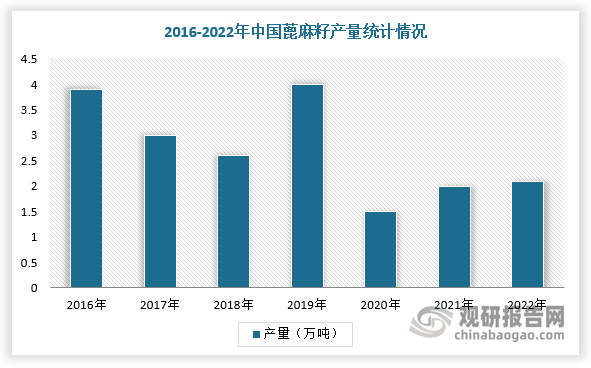 我國(guó)蓖麻油行業(yè)分析：蓖麻原料供應(yīng)量整體下降 需大量進(jìn)口以滿足市場(chǎng)需求