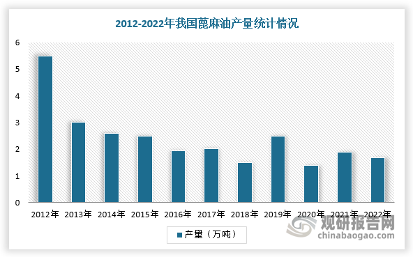 我國(guó)蓖麻油行業(yè)分析：蓖麻原料供應(yīng)量整體下降 需大量進(jìn)口以滿足市場(chǎng)需求