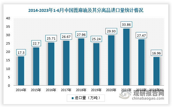 我國(guó)蓖麻油行業(yè)分析：蓖麻原料供應(yīng)量整體下降 需大量進(jìn)口以滿足市場(chǎng)需求