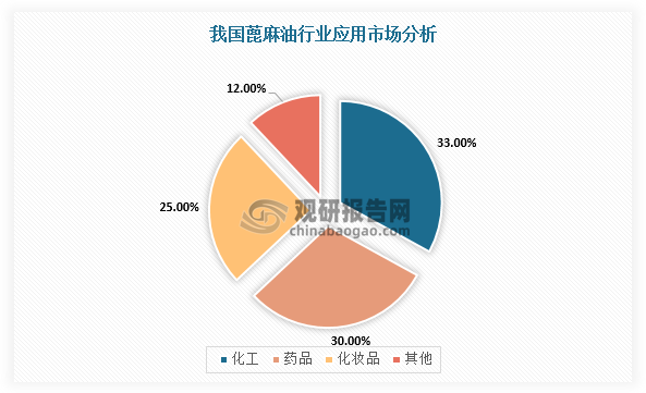 我國(guó)蓖麻油行業(yè)分析：蓖麻原料供應(yīng)量整體下降 需大量進(jìn)口以滿足市場(chǎng)需求