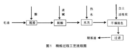 蓖麻油的精煉技術(shù)工藝