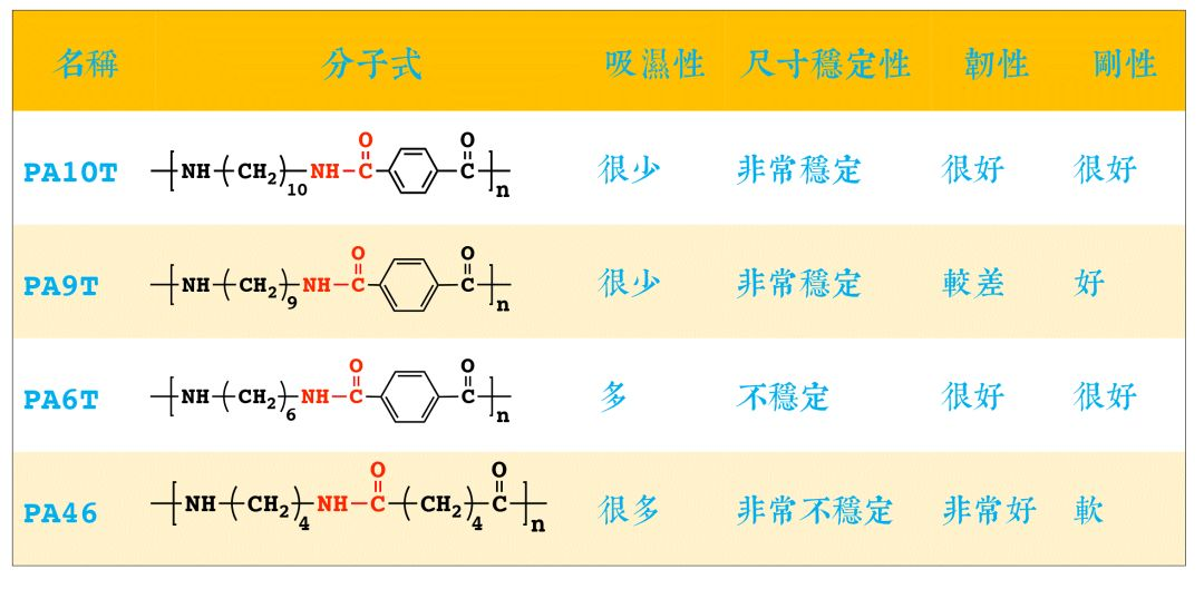 可國(guó)產(chǎn)的生物基尼龍PA10T，自帶環(huán)保目標(biāo)下的流量光環(huán)